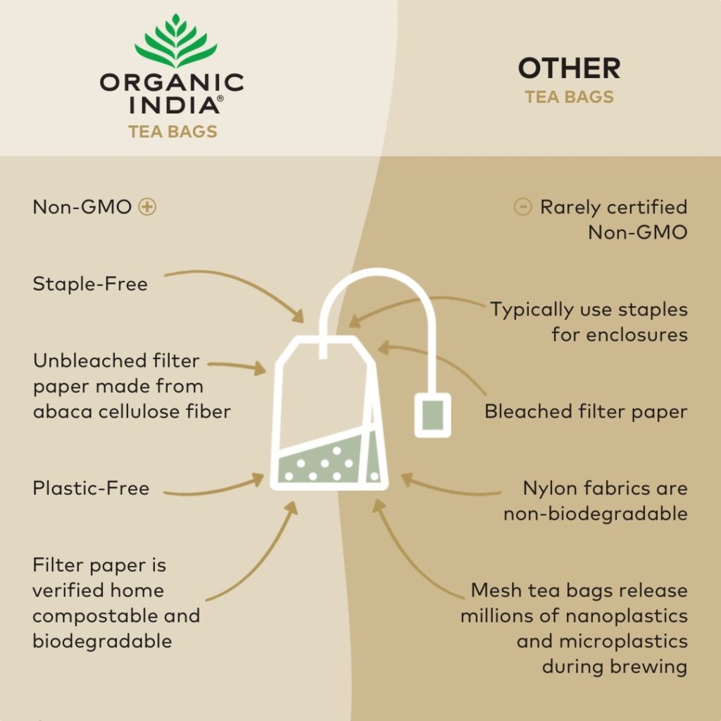 Infographic comparing organic india tea bags without microplastics to conventional tea bags that do contain microplastic.
